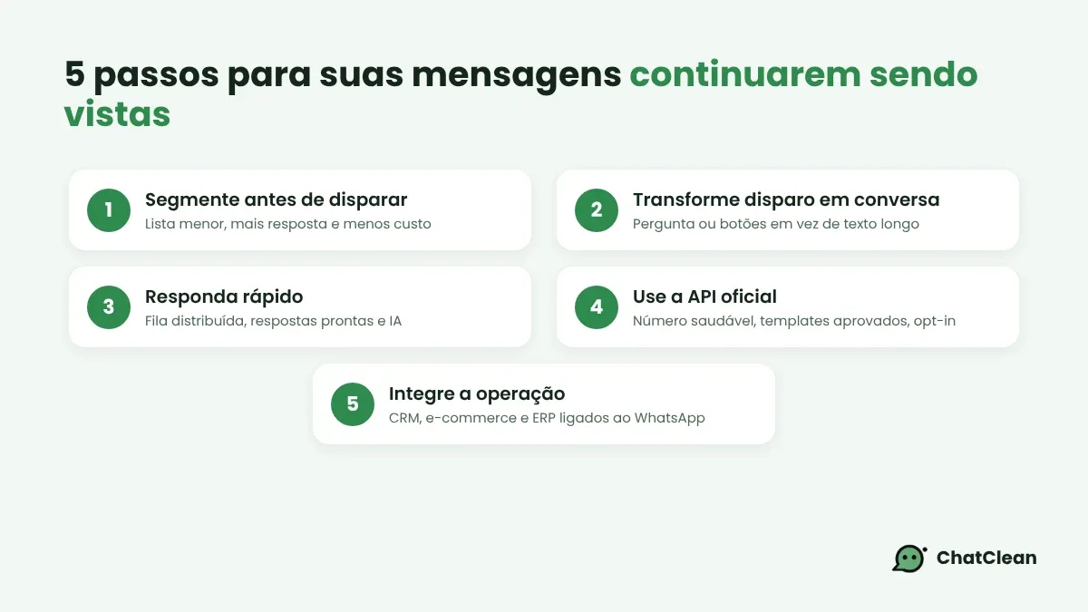 Cartões numerados com os 5 passos: segmentar antes de disparar, transformar disparo em conversa, responder rápido, usar a API oficial e integrar a operação.