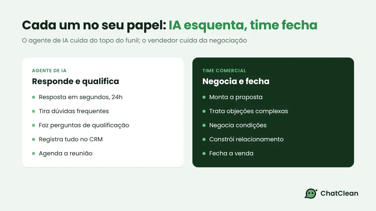 Divisão de tarefas entre o agente de IA, que responde, pergunta e qualifica, e o time comercial, que negocia e fecha a venda.