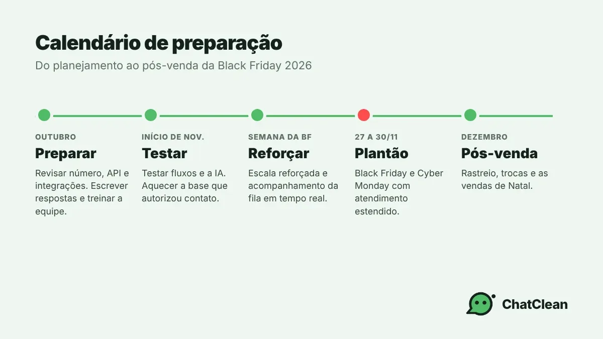 Linha do tempo de preparação para a Black Friday 2026: outubro preparar, início de novembro testar, semana da Black Friday reforçar, 27 a 30/11 plantão e dezembro pós-venda.