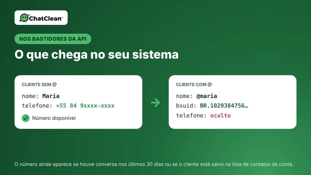 Comparação do que chega ao sistema da empresa: cliente sem nome de usuário aparece com telefone; cliente com @ aparece com BSUID e telefone oculto.
