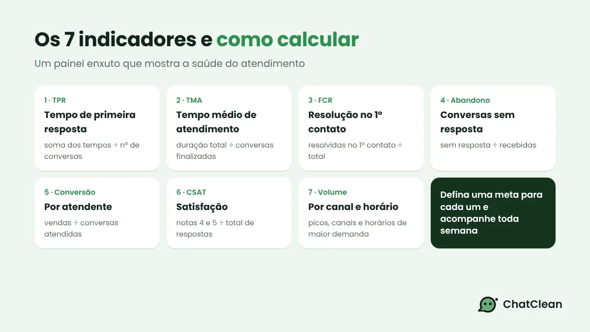 Painel com os sete indicadores de atendimento no WhatsApp e a fórmula de cálculo de cada um.