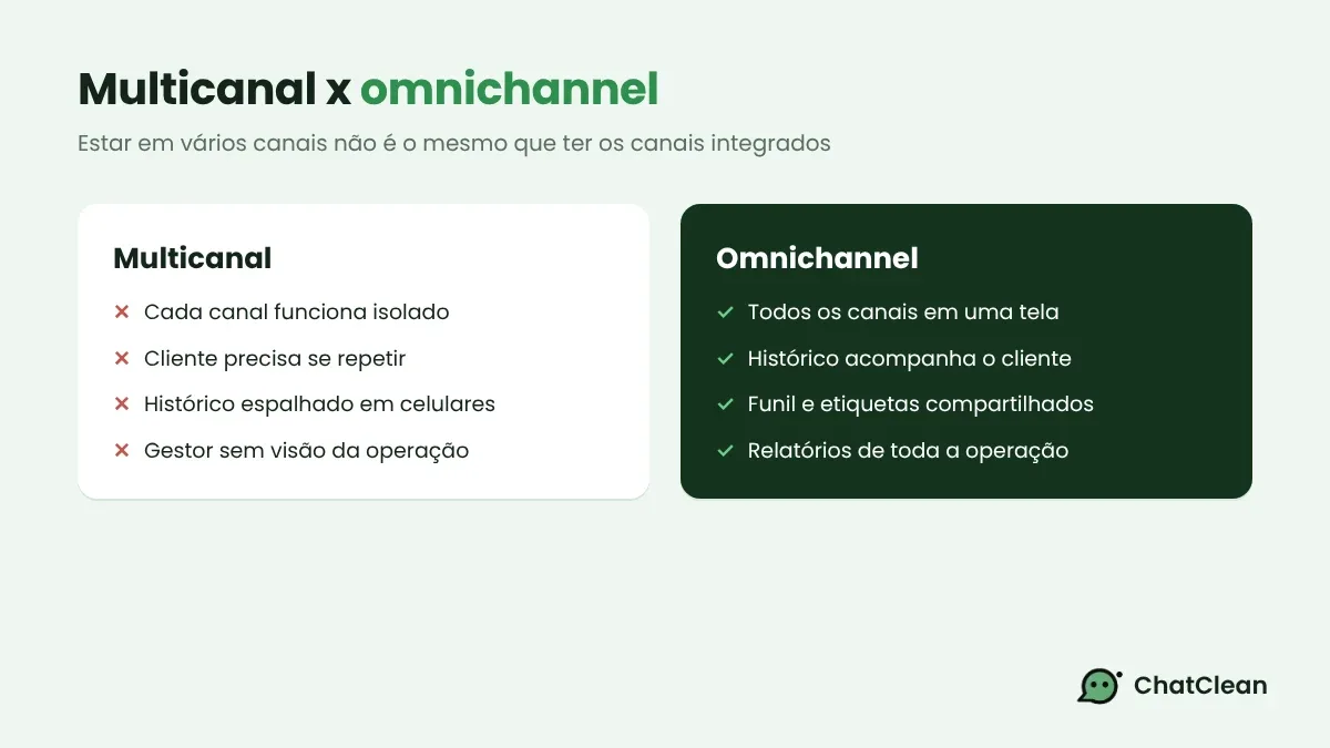 Comparação entre atendimento multicanal, com canais separados, e omnichannel, com todas as conversas reunidas em uma única caixa de entrada.