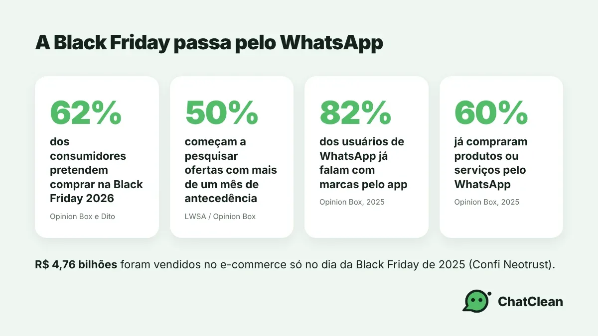 Quatro dados sobre Black Friday e WhatsApp: 62% pretendem comprar, 50% pesquisam com um mês de antecedência, 82% falam com marcas pelo app e 60% já compraram por lá.