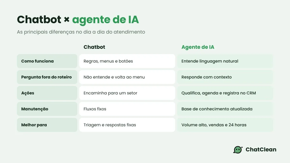 Tabela comparando chatbot e agente de IA no atendimento