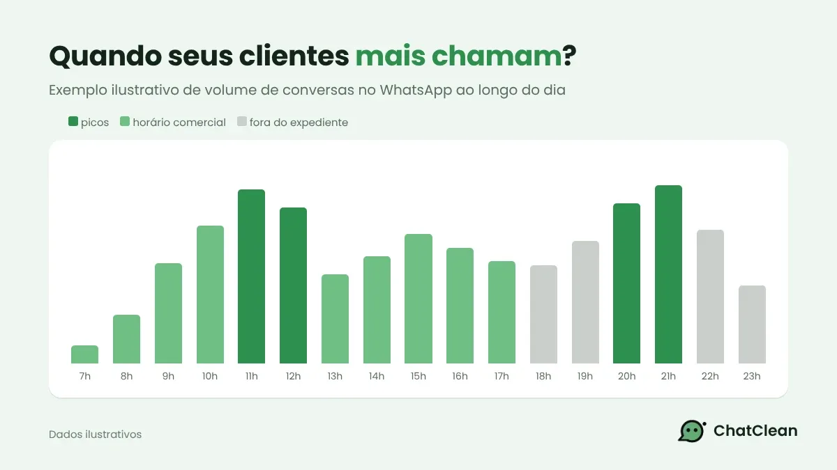 Gráfico de barras ilustrativo com o volume de conversas no WhatsApp ao longo do dia, com picos no fim da manhã e no início da noite.