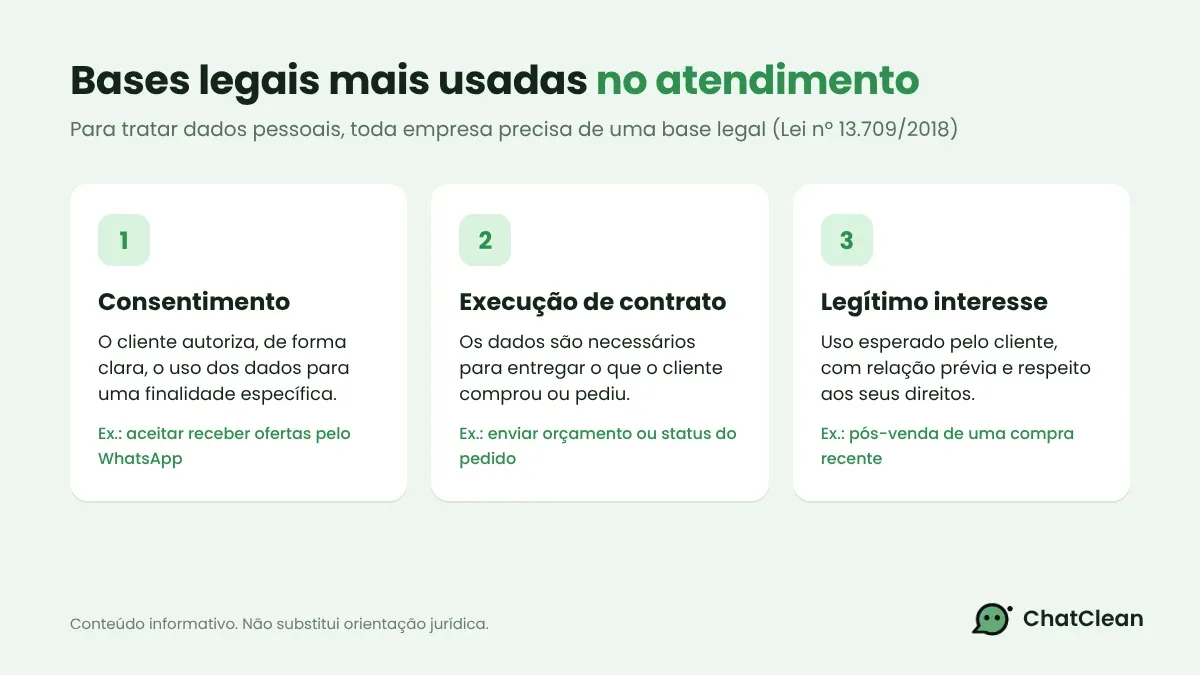 Bases legais da LGPD mais usadas no atendimento pelo WhatsApp: consentimento, execução de contrato e legítimo interesse.