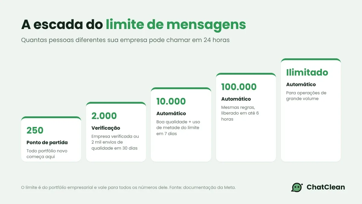 Escada do limite de mensagens no WhatsApp: 250, 2.000, 10.000, 100.000 e ilimitado