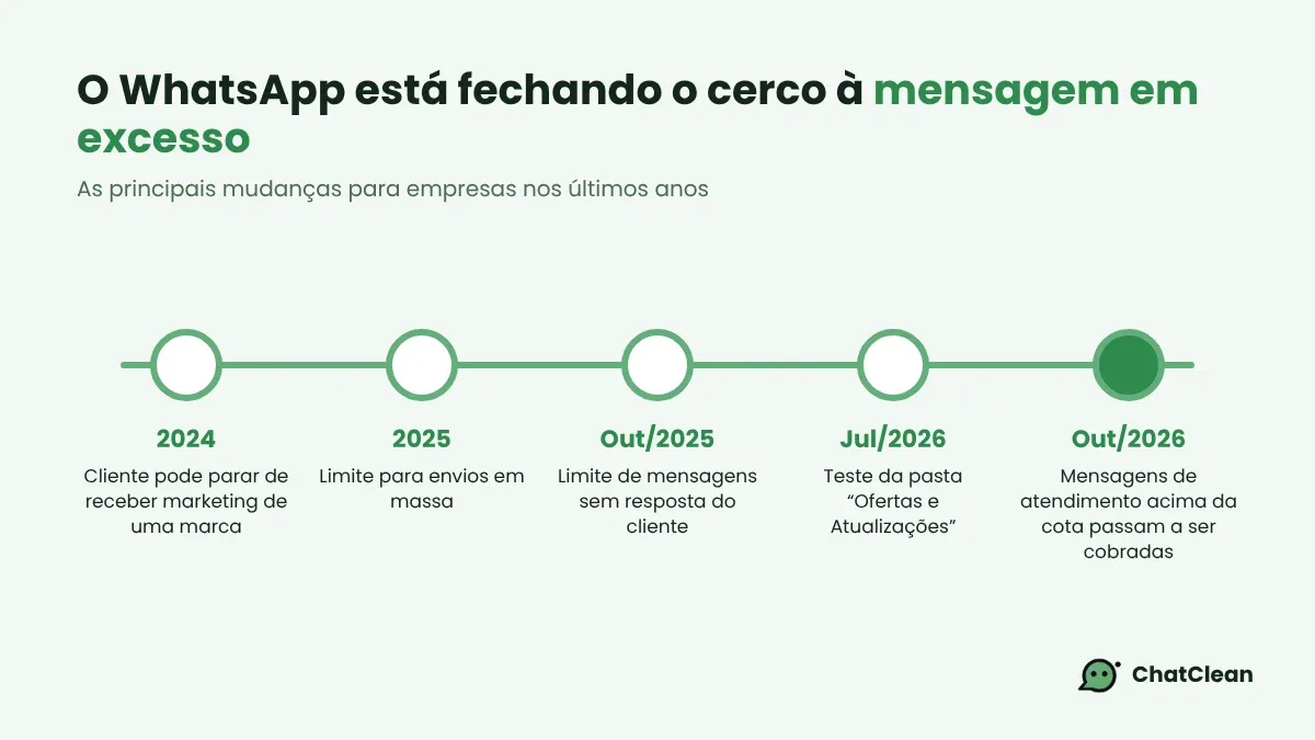 Linha do tempo das mudanças do WhatsApp para empresas: 2024, 2025, outubro de 2025, julho de 2026 e outubro de 2026.