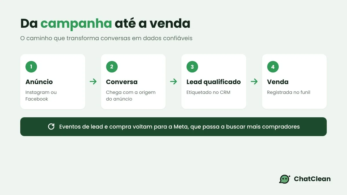 Jornada do anúncio de clique para WhatsApp até a venda, com eventos voltando para a Meta