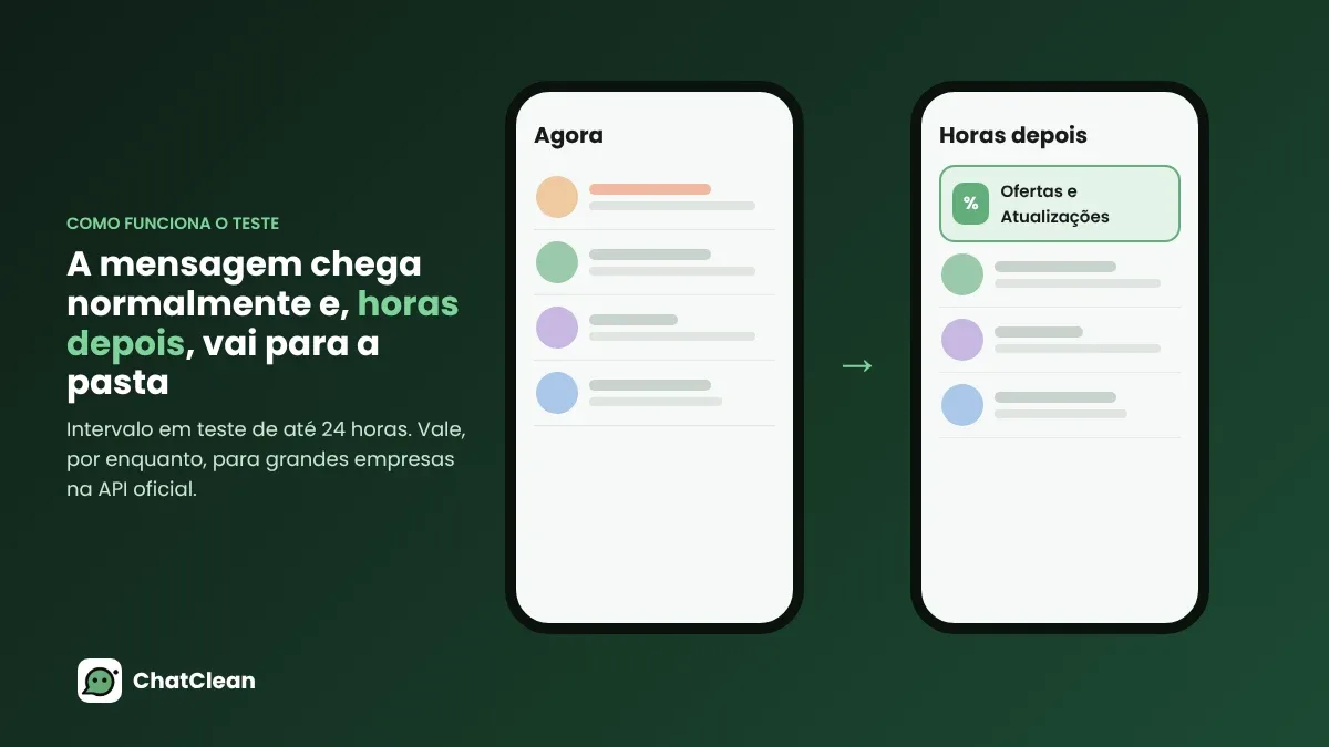 Dois celulares comparando a lista de conversas: antes, a mensagem da empresa aparece no topo; horas depois, ela está dentro da pasta Ofertas e Atualizações.