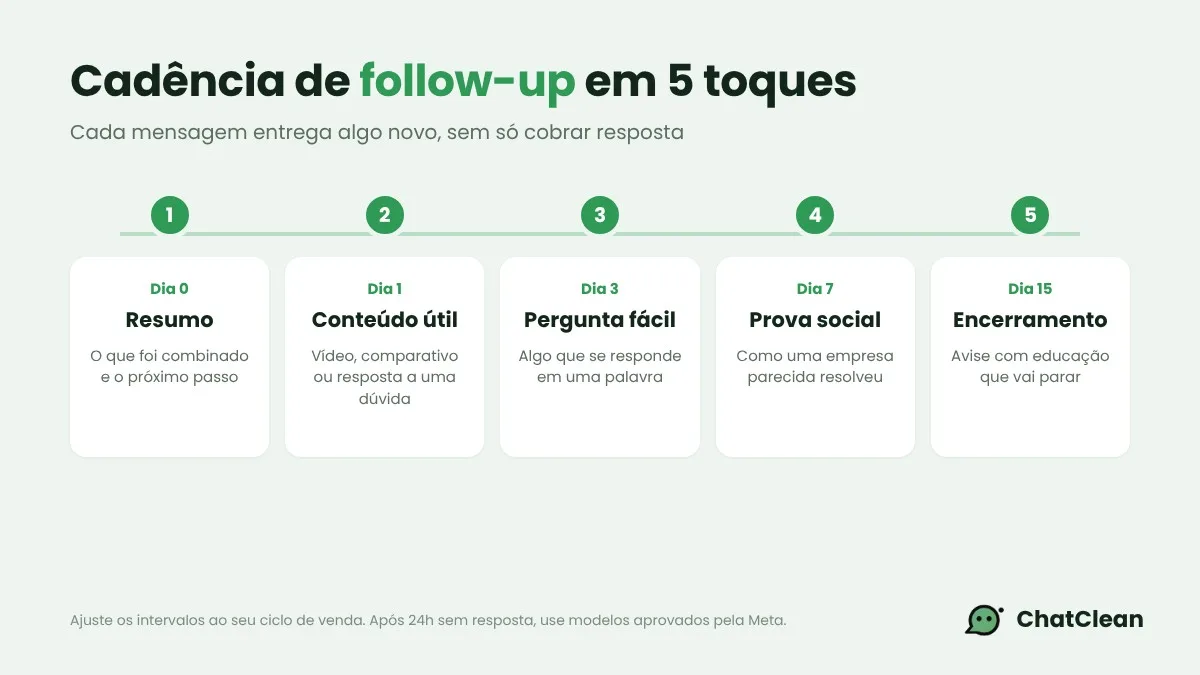 Linha do tempo com cadência de follow-up em 5 toques: dia 0, 1, 3, 7 e 15