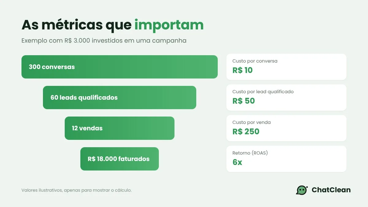 Funil de métricas de anúncios: custo por conversa, por lead qualificado, por venda e ROAS