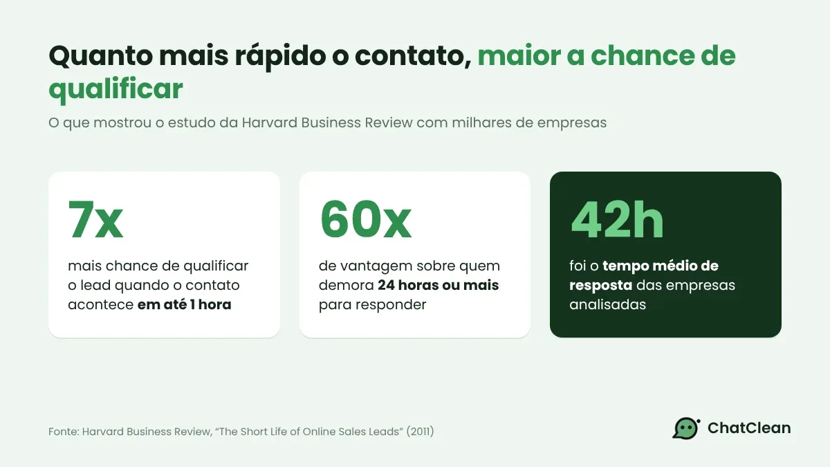 Comparativo mostrando que empresas que respondem o lead em até uma hora têm muito mais chance de qualificá-lo do que as que demoram 24 horas ou mais.