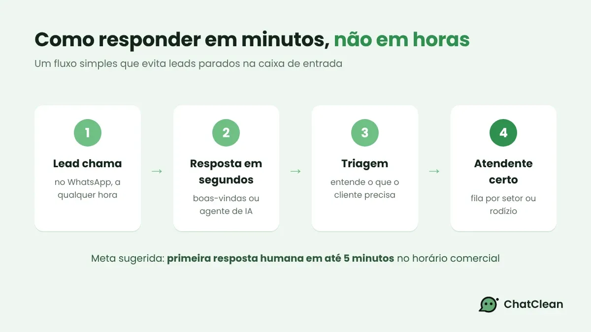 Fluxo de atendimento: o lead chega, recebe resposta automática em segundos, passa por triagem e é direcionado ao atendente certo.