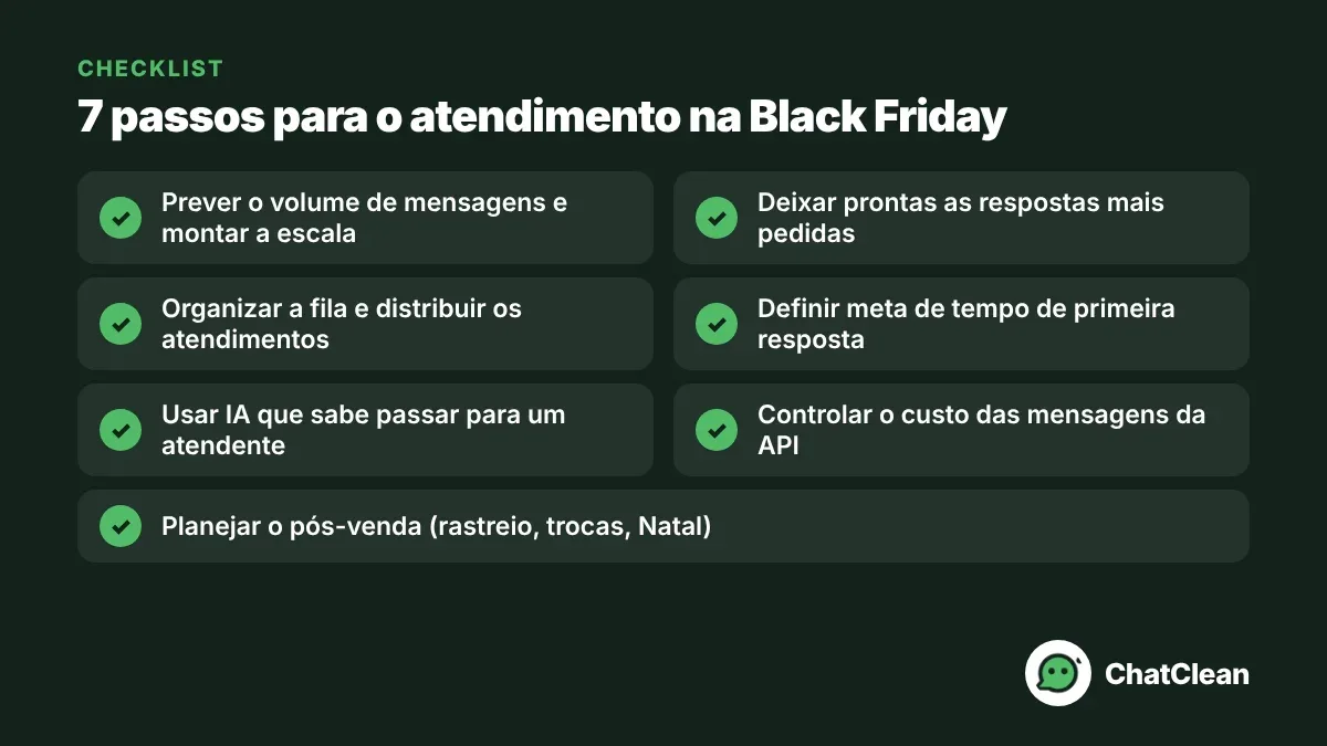 Checklist com 7 passos para o atendimento no WhatsApp na Black Friday, da previsão de volume de mensagens ao pós-venda.