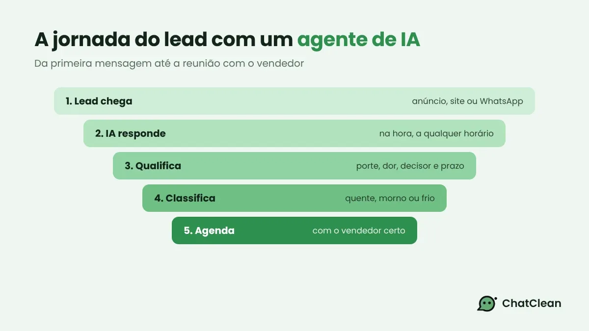 Jornada do lead com agente de IA: chegada do contato, resposta imediata, perguntas de qualificação, classificação e agendamento com o vendedor.