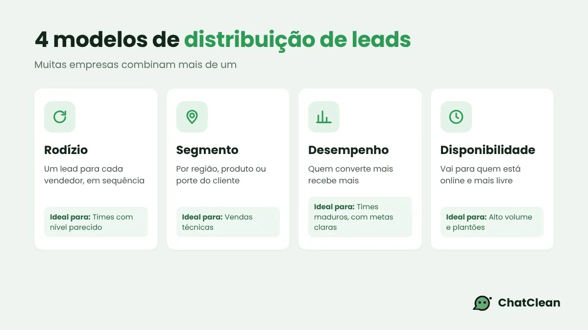 Quatro modelos de distribuição de leads: rodízio, segmento, desempenho e disponibilidade