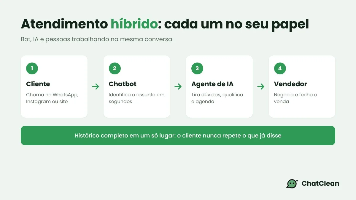 Fluxo de atendimento híbrido: cliente, chatbot, agente de IA e vendedor