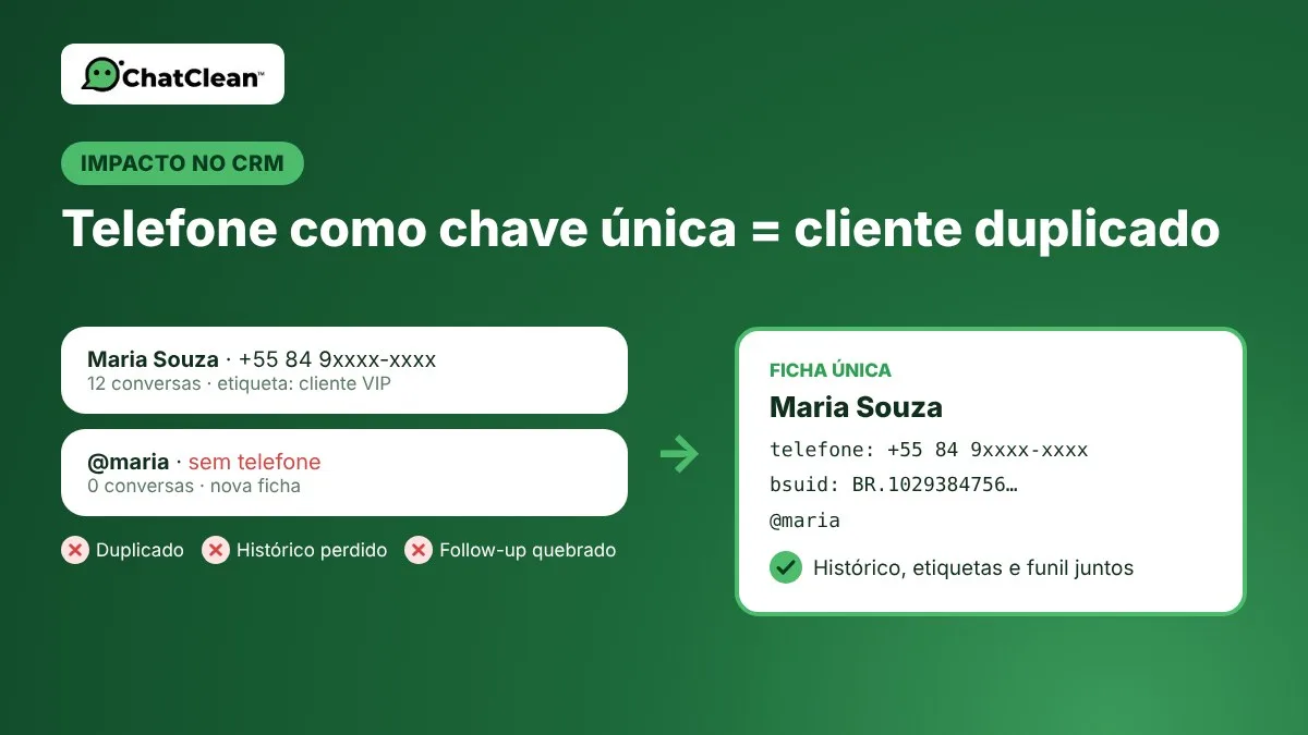 Comparação entre um CRM que usa só o telefone como chave, gerando duas fichas para a mesma cliente, e uma ficha única que reúne telefone, BSUID e nome de usuário.